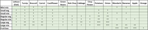 grid of produce for 20210811 veg boxes