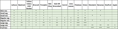 Grid of what's in veg boxes for week of 2021.09.01