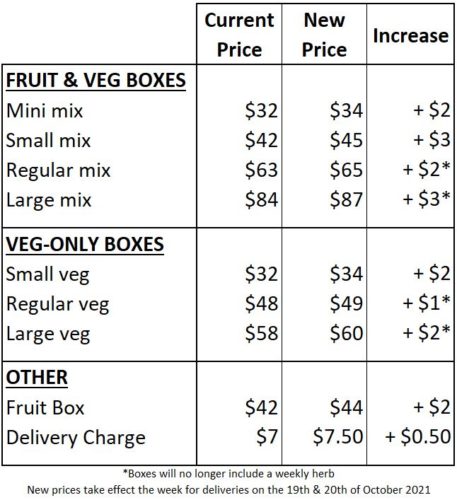 Price increase grid for veg boxes - 20 October 2021