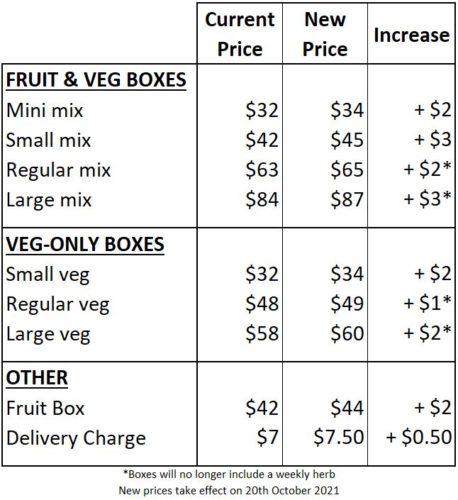 Grid of veg box price increases Oct 20, 2021