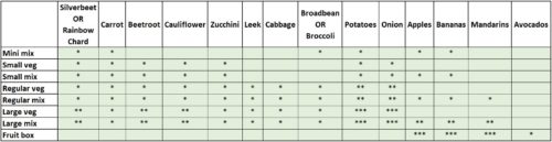 grid of what will be packed in veg boxes on 20211110