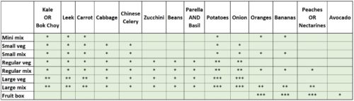 Grid of what's in veg boxes on 22 Dec 2021