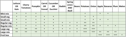 Grid of what will be in veg boxes on 8-9 Feb 2022