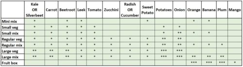 Grid of what we're planning on packing in veg boxes on 22-23 March 2022