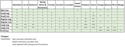 Updated Grid of what we're planning on packing in veg boxes on 22-23 March 2022
