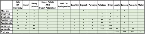 Grid of what we're planning on packing in veg boxes on 5-5 April 2022