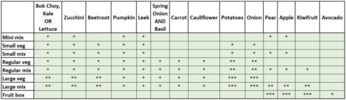 Grid of what we're planning on packing in veg boxes on 19-20 April 2022