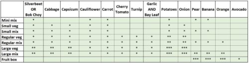 Grid of what we're planning on packing in veg boxes on 12-13 April 2022