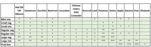 Grid of what we're planning on packing in veg boxes on 24 May 2022