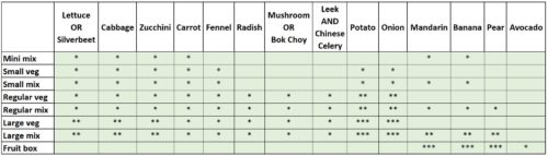 Grid of what we're planning on packing in veg boxes on 21 June 2022