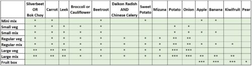 Grid of what we're planning on packing in veg boxes on 5 July 2022