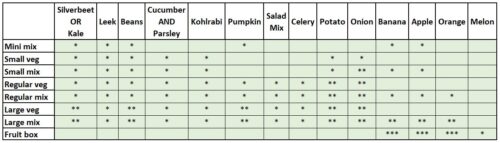 Grid of produce that will be packed in veg boxes on 15 Nov 2022